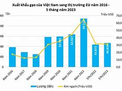 Giá Gạo Xuất Khẩu Sang Eu 2023